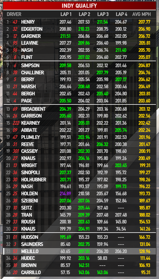 Indy 500 Style Qualifying